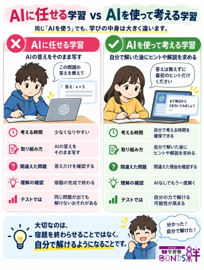AIに答えを任せる学習と、ヒントを使って自分で考える学習の比較