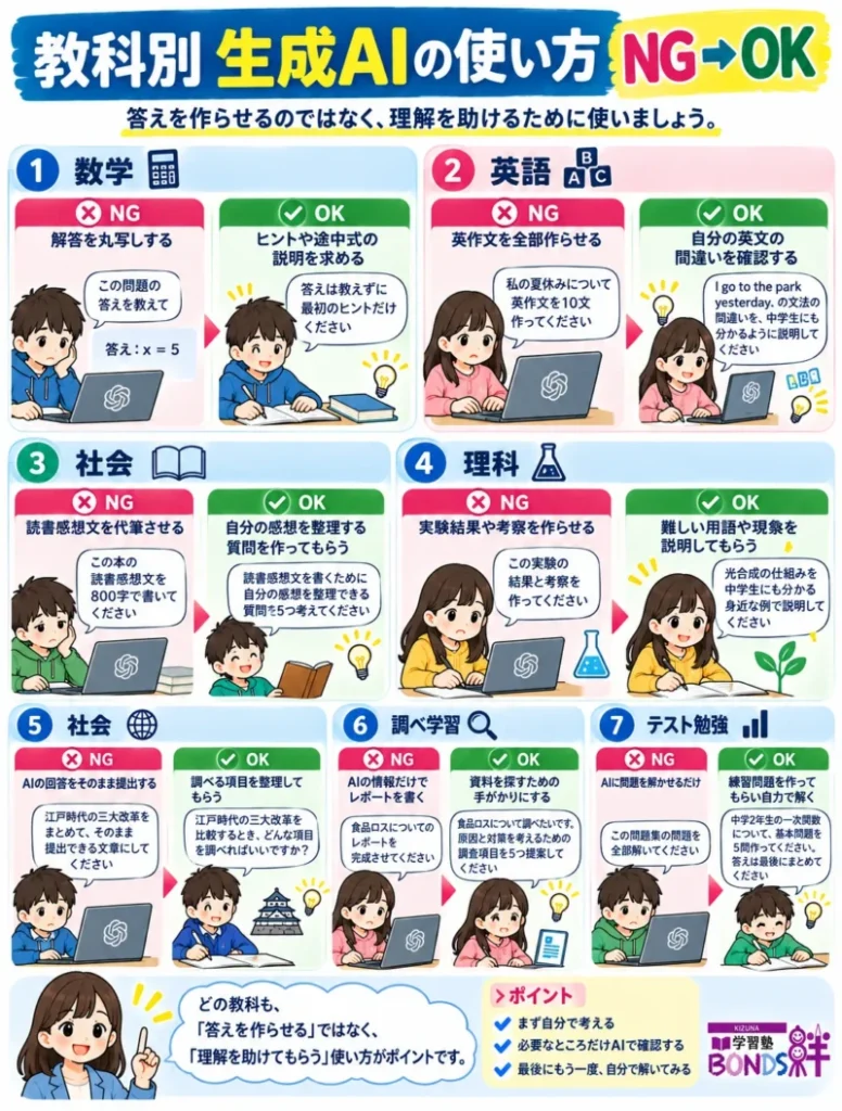 数学、英語、国語、理科、社会など7つの場面における生成AIの避けたい使い方とおすすめの使い方