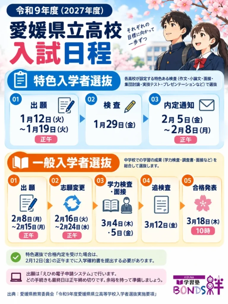 令和9年度愛媛県立高校入試の特色入学者選抜と一般入学者選抜の日程をまとめた図