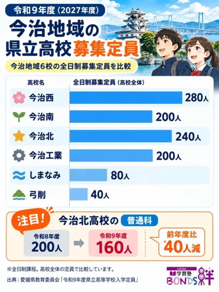 令和9年度の今治地域6校の県立高校募集定員を比較した図。今治北高校普通科は200人から160人に減少