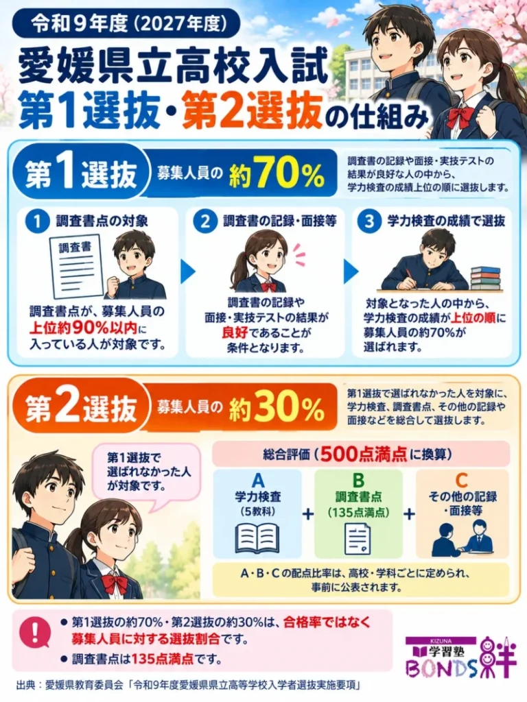 愛媛県立高校一般入学者選抜の第1選抜と第2選抜の評価方法や選抜割合を比較した図