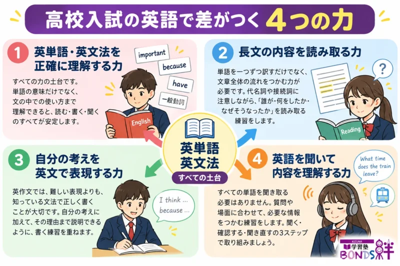 英単語・英文法を土台に長文読解、英作文、リスニングの4つの学習領域を示した図解