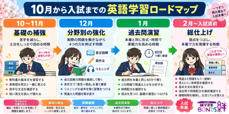 10月から入試直前までの英語学習を基礎補強、分野別練習、過去問演習、総仕上げの4段階で示した図解