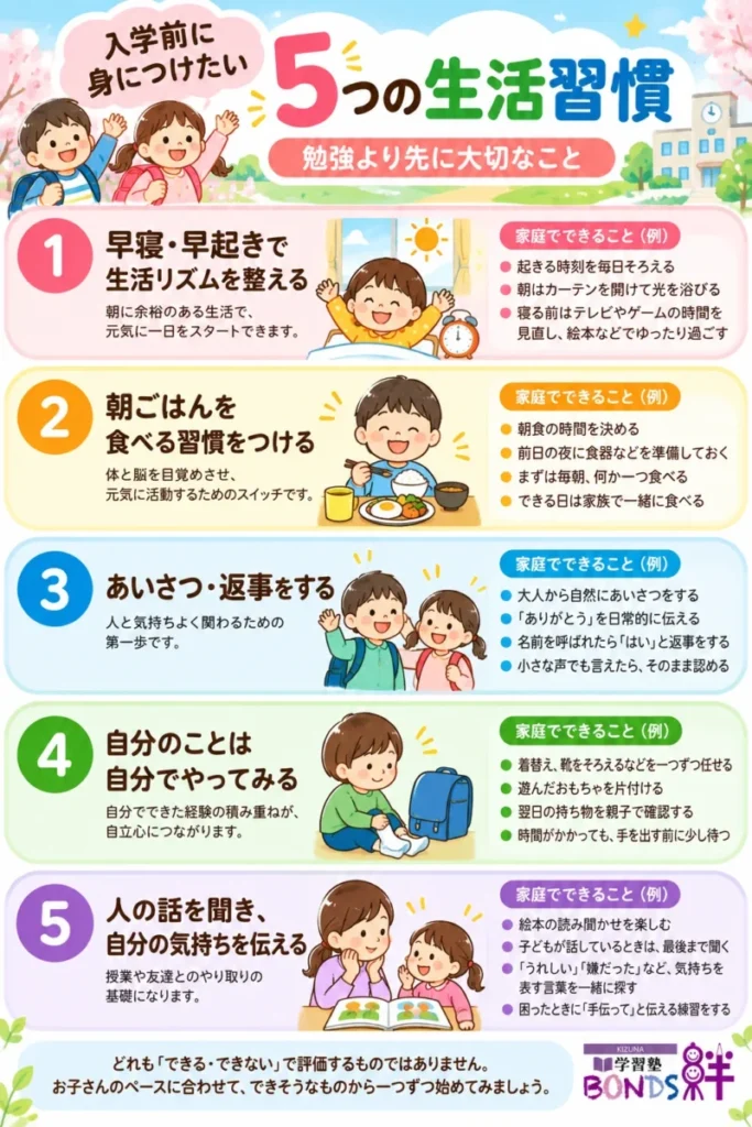 早寝早起き、朝ごはん、あいさつ、自分のことをする、話を聞き気持ちを伝える5つの生活習慣の一覧