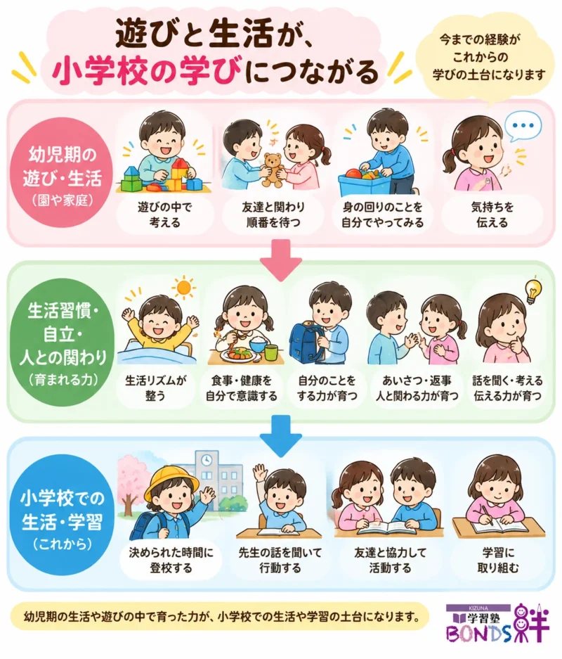 幼児期の遊びや生活が生活習慣・自立を通して小学校の生活と学習につながることを示す図解