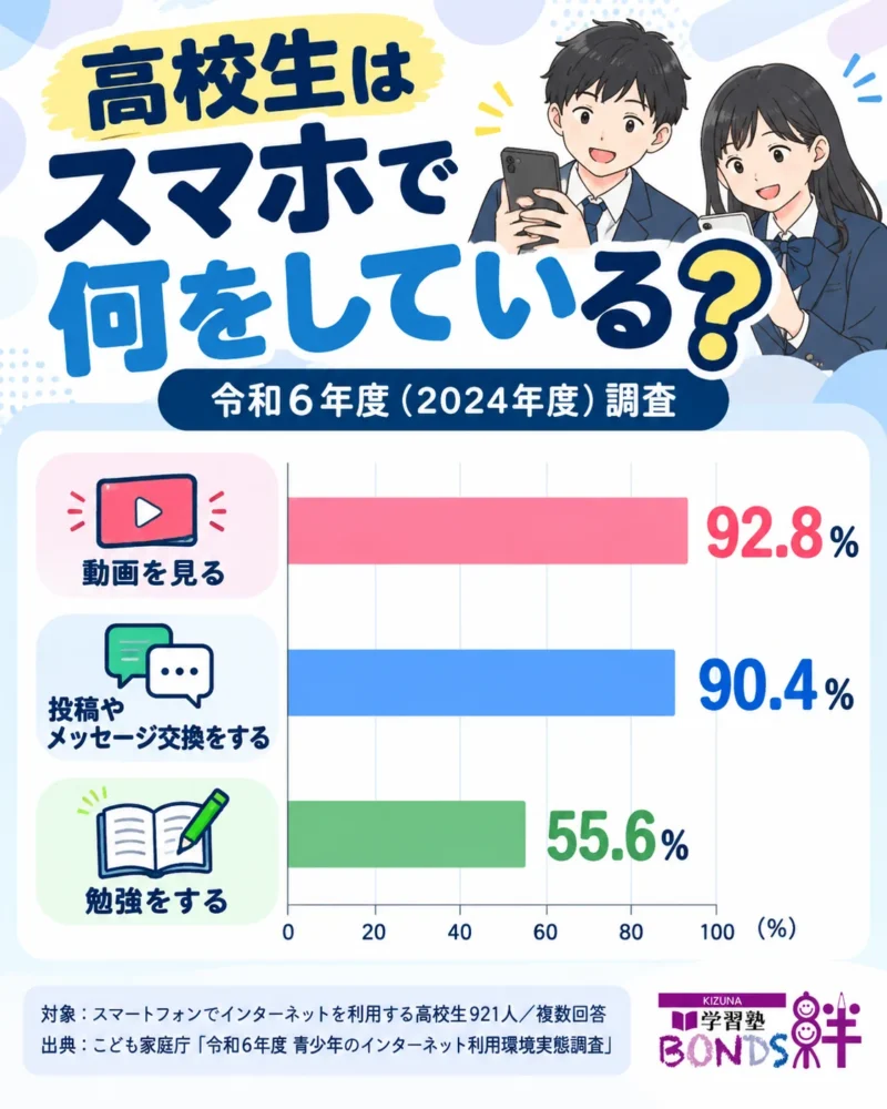 令和6年度調査による高校生のスマホ利用目的。動画92.8％、投稿・メッセージ交換90.4％、勉強55.6％