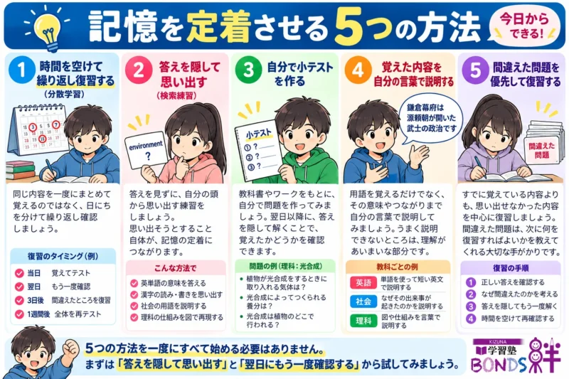 分散学習、検索練習、小テスト、説明、間違い直しの5つの暗記方法