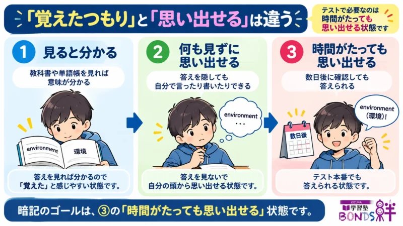 見ると分かる、何も見ずに思い出せる、時間がたっても思い出せるという記憶の3段階