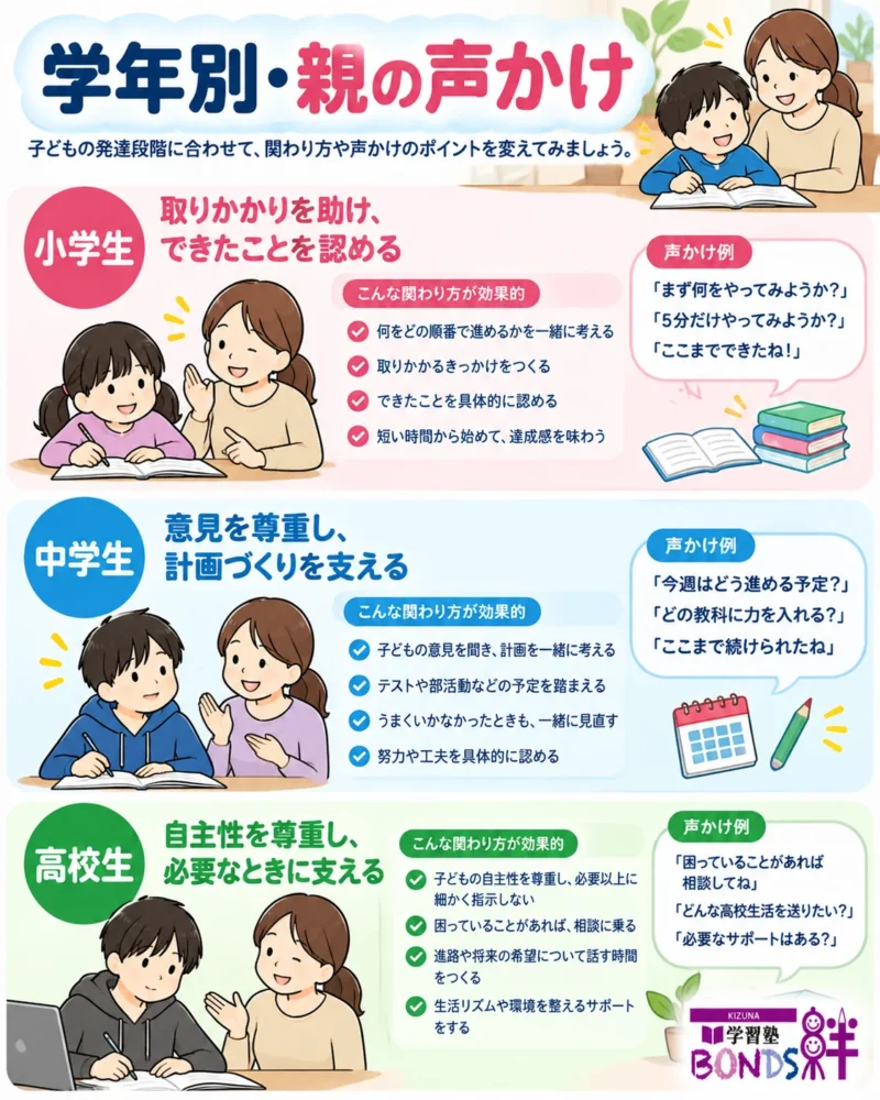 小学生は勉強の取りかかりを助け、中学生は計画づくりを支え、高校生は自主性を尊重する学年別の声かけを示した図解