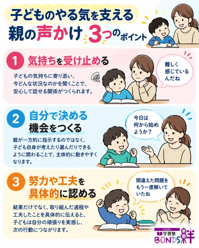 子どもの気持ちを受け止める、自分で決める機会をつくる、努力や工夫を具体的に認めるという3つのポイントを示した図解