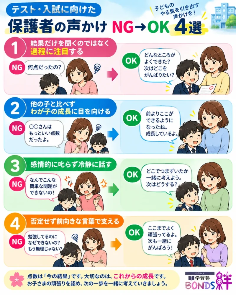 英語の勉強に取り組む中学生への保護者の声かけをNG例とOK例で比較した4つの事例