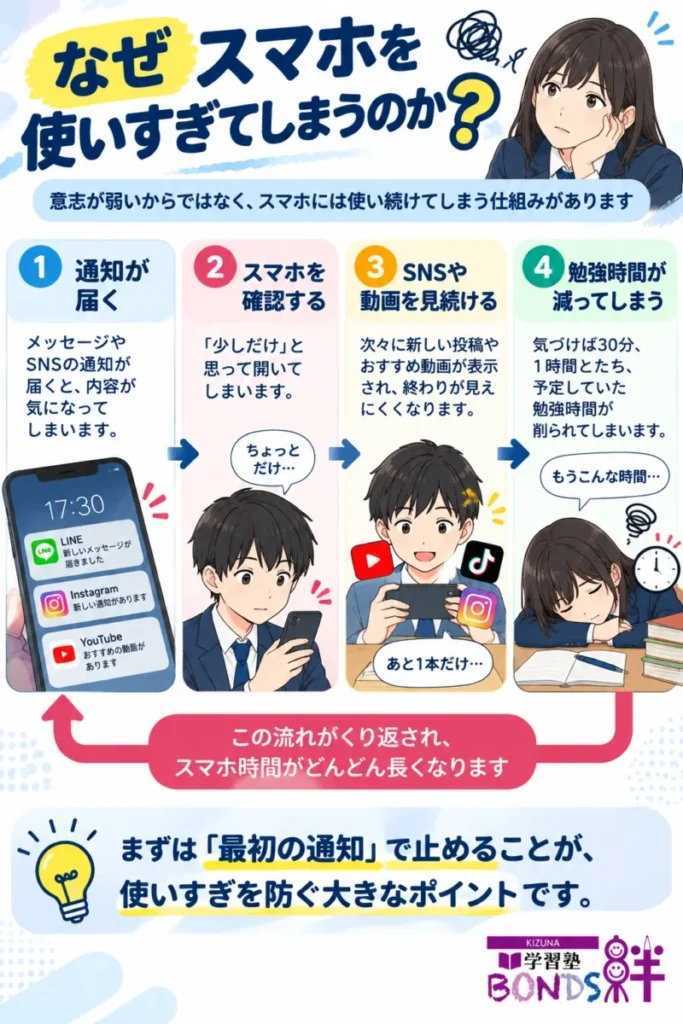 スマホの通知を確認してSNSや動画を見続け、勉強時間が減ってしまう4段階の流れ