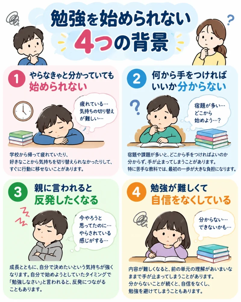 疲れや生活リズムの乱れ、何から始めればよいか分からない、親への反発、勉強への苦手意識の4つを示した図解