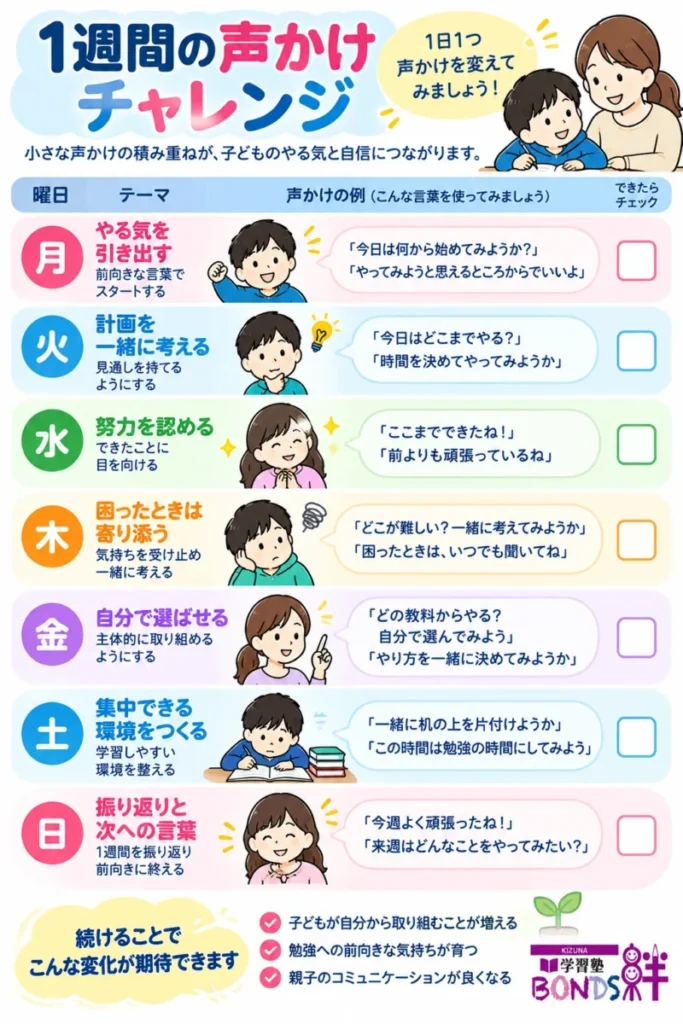月曜日から日曜日まで、子どものやる気を支える声かけの例とチェック欄をまとめた1週間の実践シート