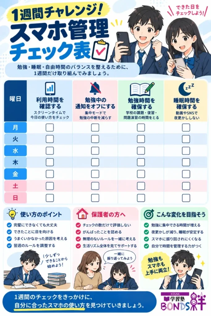 月曜日から日曜日まで、スマホ利用時間、勉強中の通知、勉強時間、睡眠時間を確認する1週間チェック表